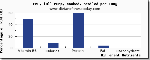 chart to show highest vitamin b6 in emu per 100g